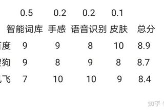 你觉得手机上哪个输入法最给力？百度、搜狗还是讯飞？快来看看小区里的俊后生怎么说！