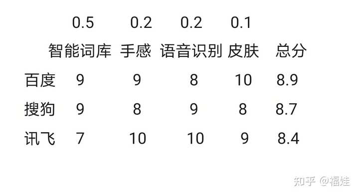 你觉得手机上哪个输入法最给力？百度、搜狗还是讯飞？快来看看小区里的俊后生怎么说！