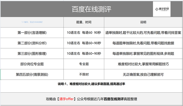 想要顺利通过百度在线测评？来看看这些准备小技巧吧！