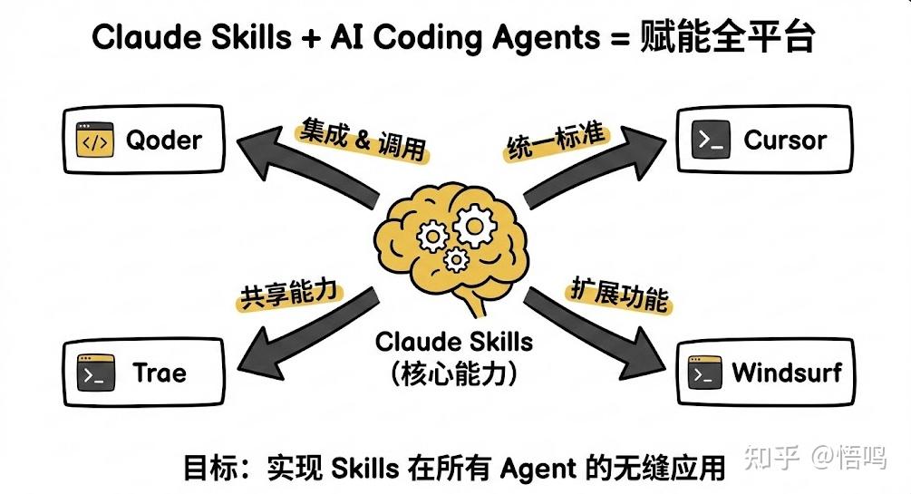 如何在 Qoder、Cursor、Trae、Windsurf 等 AI 编程工具中巧妙运用 Claude Skills？