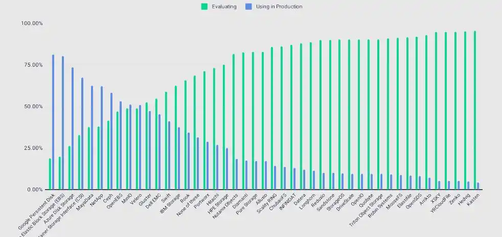 OpenEBS的多场景应用竟然这么丰富，未来发展让人期待！