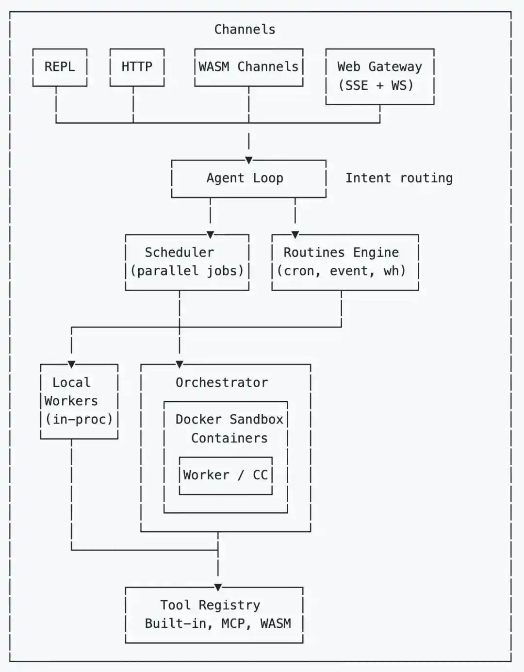 Transformer作者竟亲自下场，利用Rust重塑安全版「龙虾」！