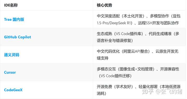 你知道哪个AI写代码最强吗？这真是个值得探讨的话题！