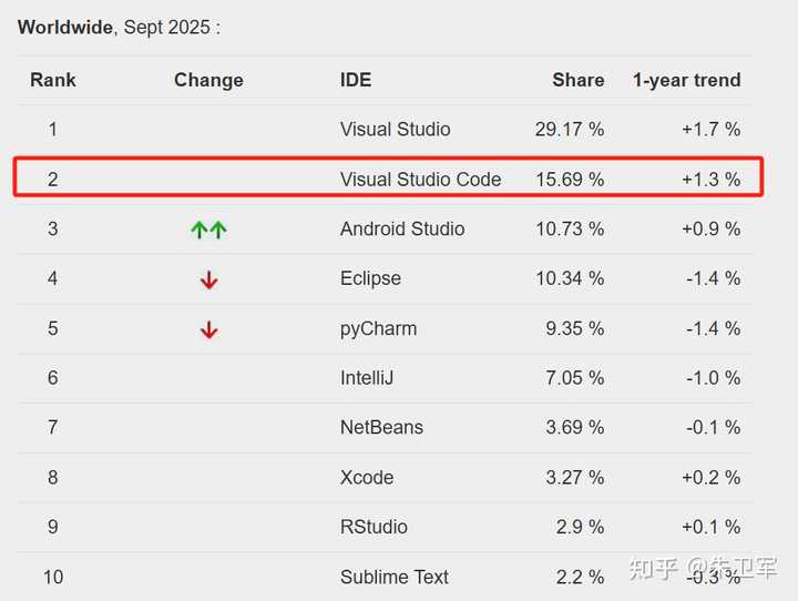 大家都在推崇vscode，真的有那么好用吗？听听我的看法！