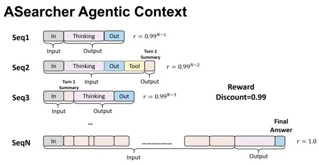 难以置信！补齐OpenClaw进化拼图，AReaL v1.0开源，轻松一键接入智能体强化学习！