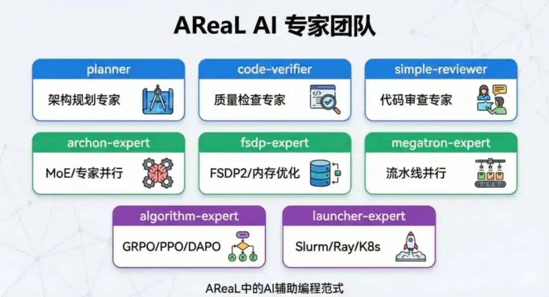 难以置信！补齐OpenClaw进化拼图，AReaL v1.0开源，轻松一键接入智能体强化学习！
