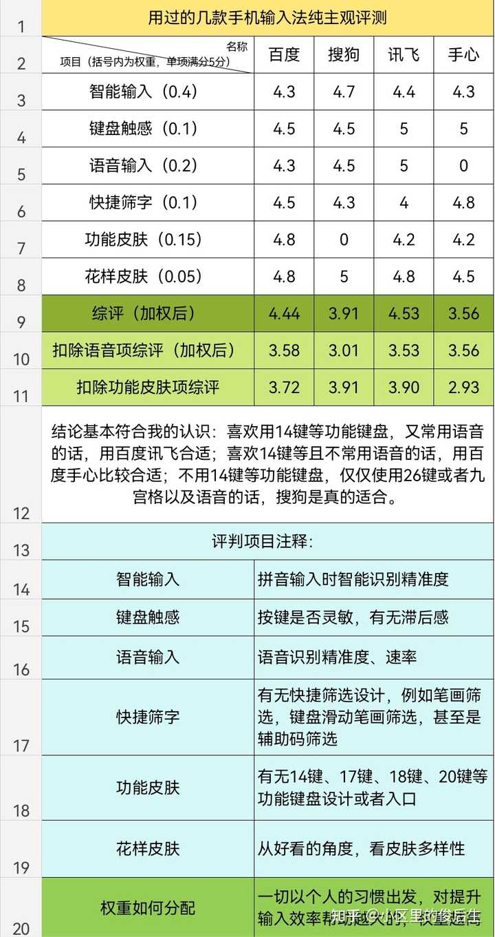 你觉得手机上哪个输入法最给力？百度、搜狗还是讯飞？快来看看小区里的俊后生怎么说！