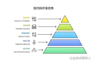 低代码开发的优势竟然这么多，你不得不看看！