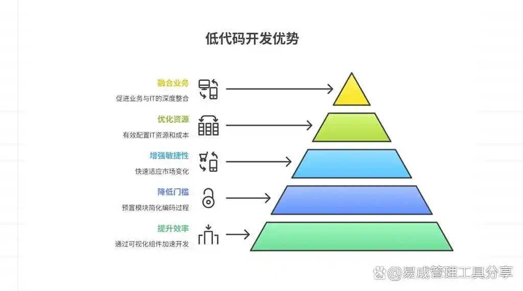 低代码开发的优势竟然这么多，你不得不看看！