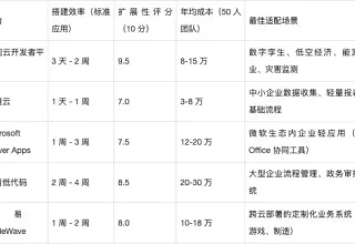 别再花冤枉钱了！这5款热门低代码平台实测，看看哪个最值得你选择！
