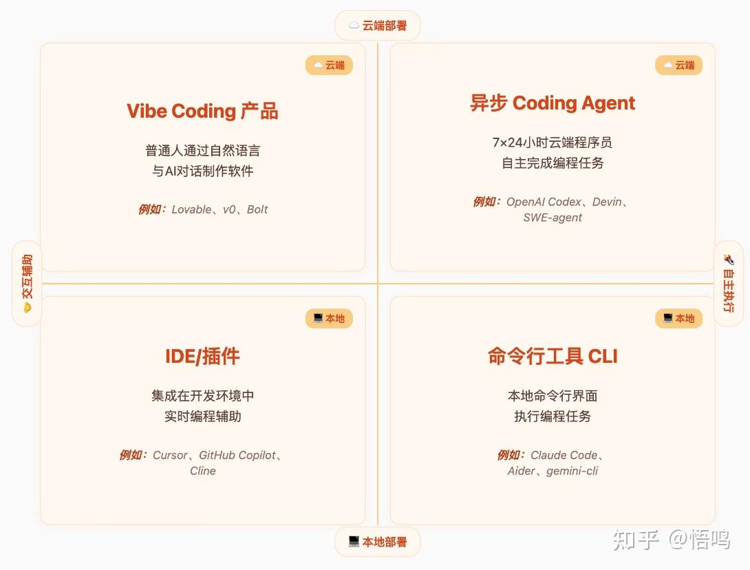 告别选择困扰!快来看看我心中的 AI 编程工具四大流派(IDE、CLI、Vibe、Agent)和首选推荐!
