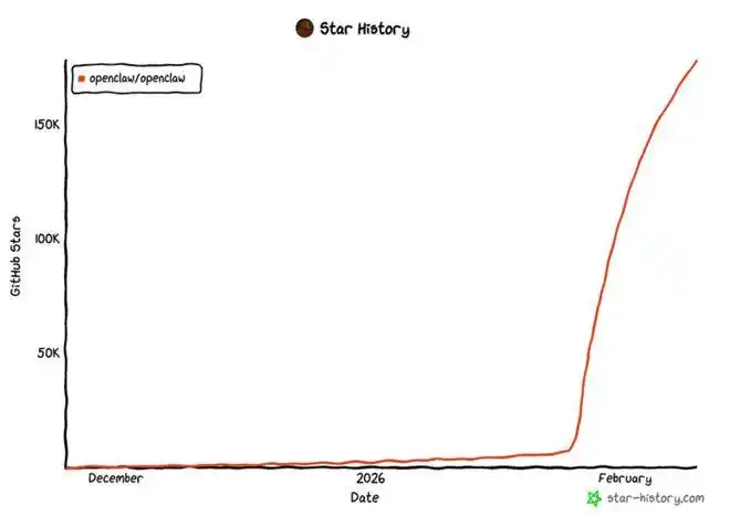 OpenClaw火速崛起60天：中国产业AI迎来又一次集体进化的奇迹！