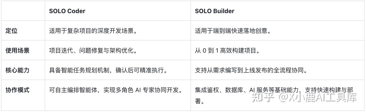 你知道吗？字节 TRAE SOLO 限时免费上线了，还不用邀请码！新加的 TRAE Coder 我亲测超好用！
