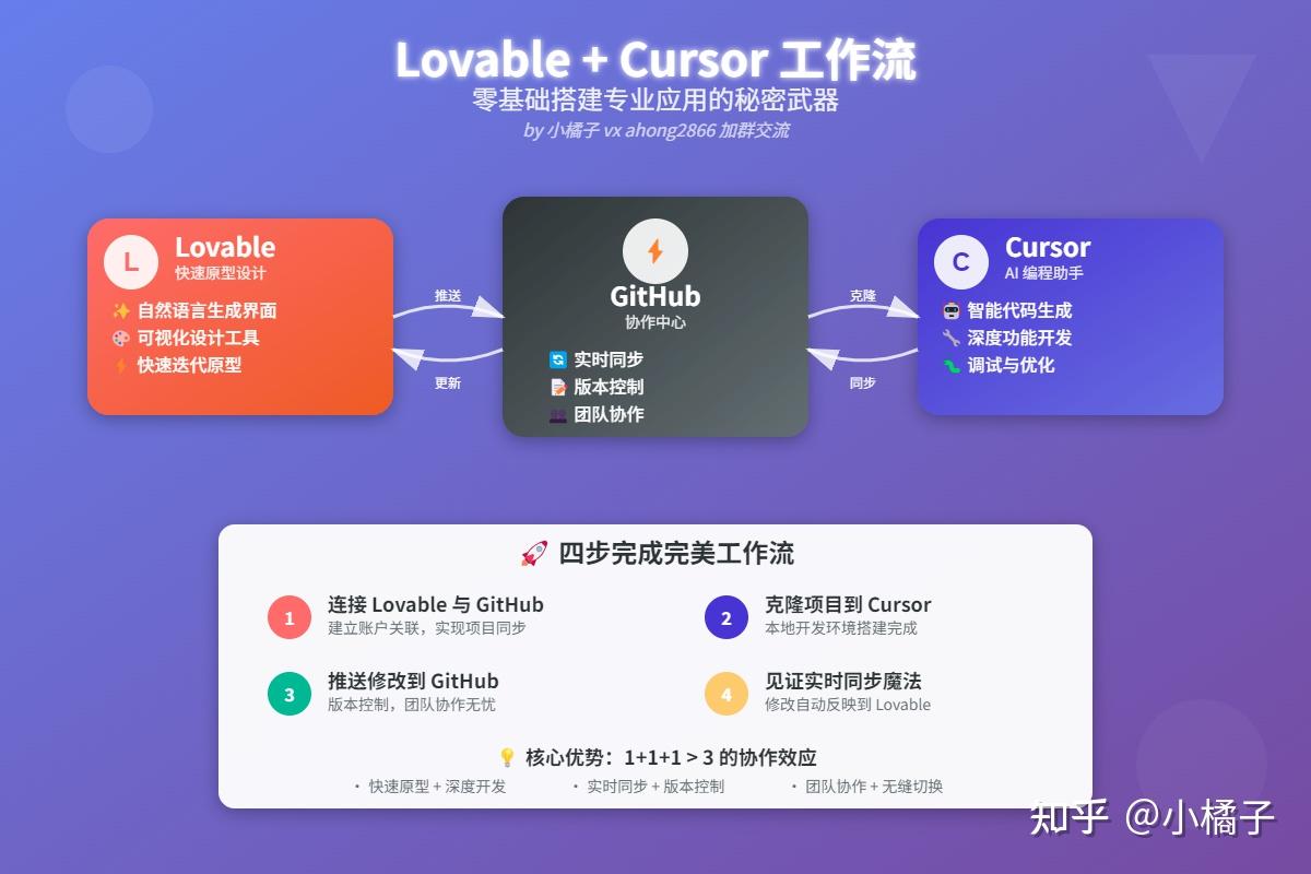 ❤️ 你也能用 Lovable + Cursor 零基础打造专业应用,快来揭开这个秘密武器的神秘面纱!