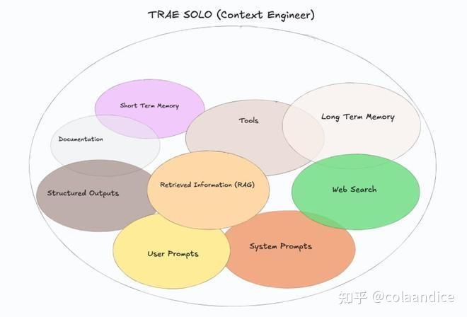 Trae的SOLO模式体验,竟然让AI编程变得如此真实!