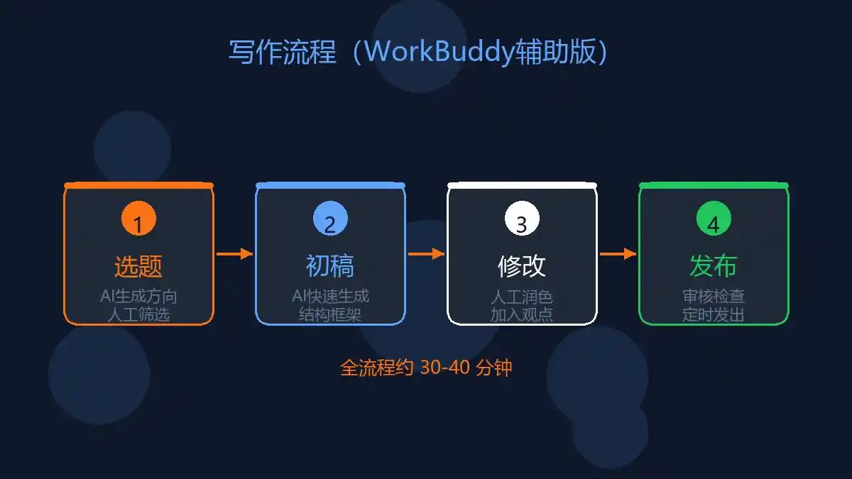 下班还在加班写稿?试试WorkBuddy,让你的写作时间从3小时缩短到30分钟!