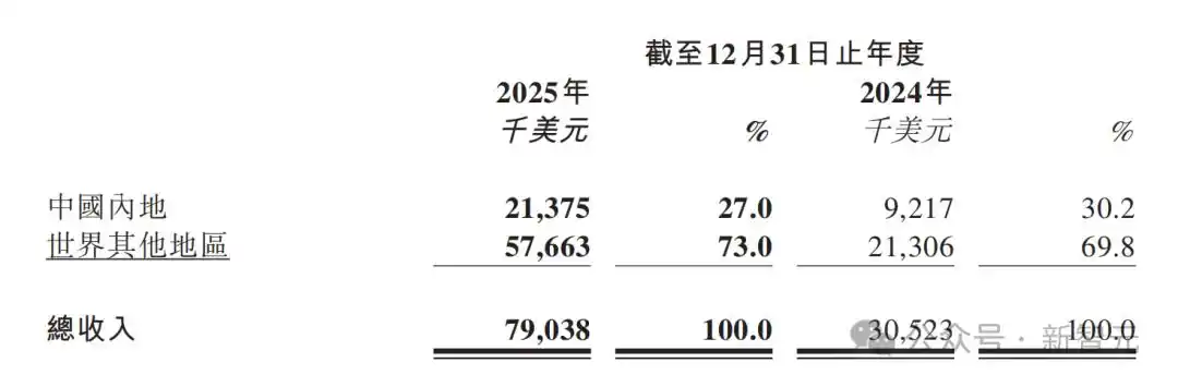 MiniMax首份财报让华尔街瞠目！收入竟然突破5亿，港股成绩单太惊艳！