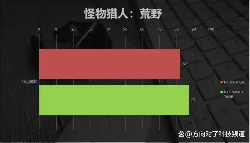 难以置信！2K甜品卡游戏对决：RX 9070 GRE携FSR Redstone轻松碾压RTX 5060 Ti！