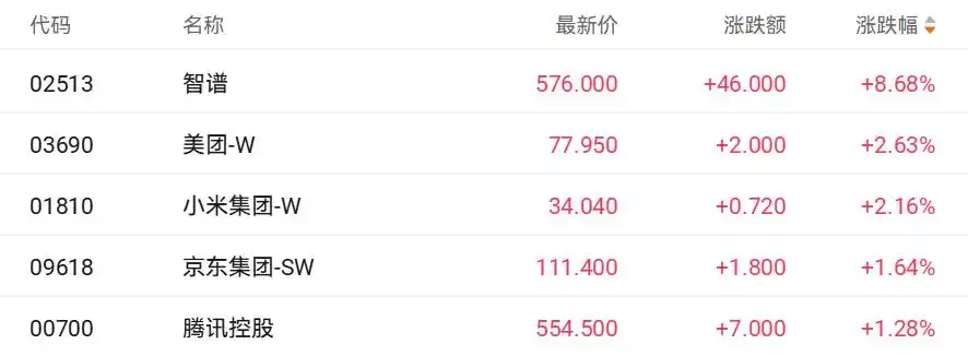 “Open Claw”概念火热，智谱大模型股价竟然涨了近9%！