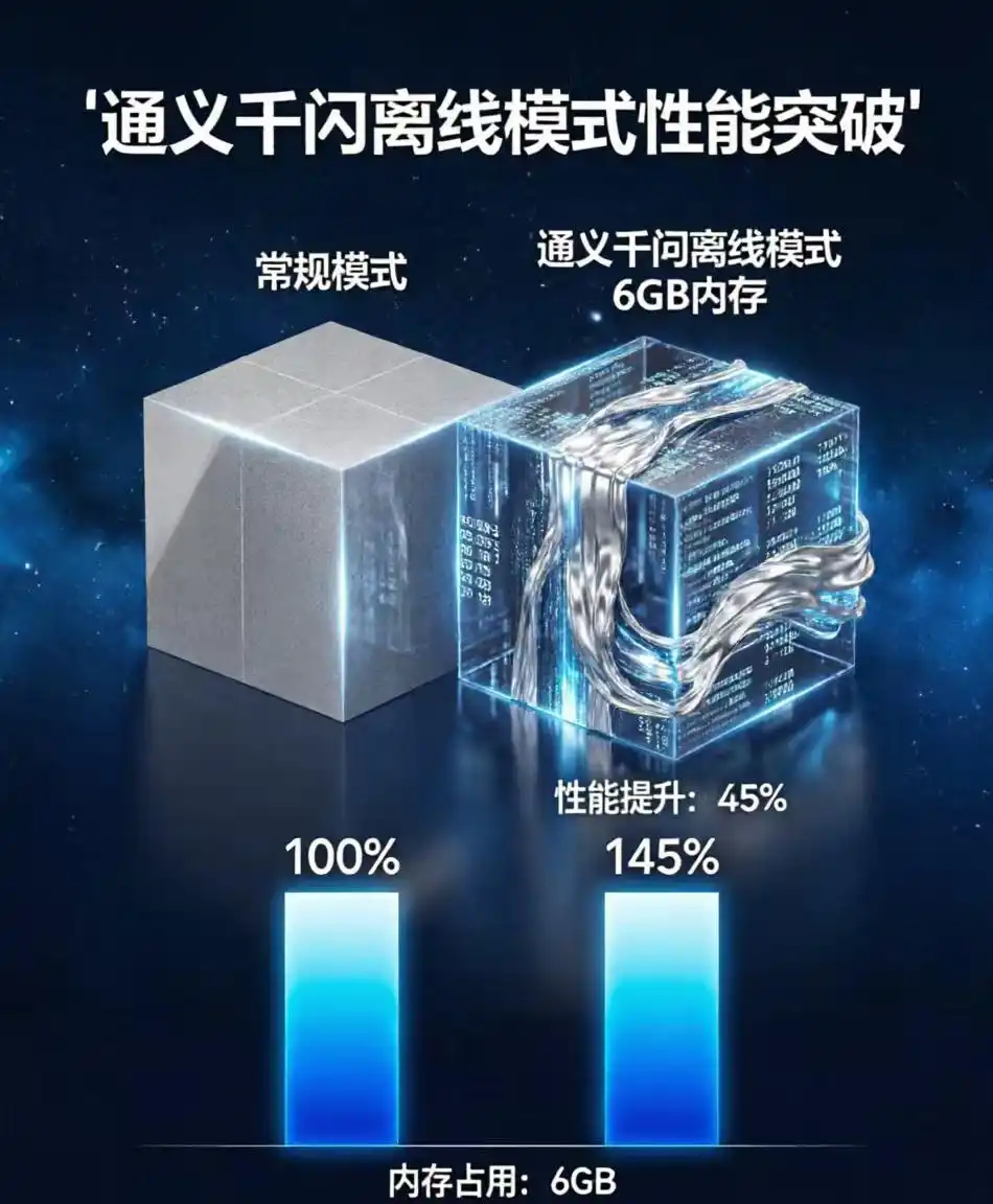 阿里通义千问离线AI大提速，6G内存也能畅跑，隐私安全还永久免费，普通人也能享受高端AI的福利！