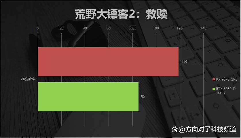 难以置信！2K甜品卡游戏对决：RX 9070 GRE携FSR Redstone轻松碾压RTX 5060 Ti！