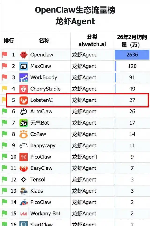 难以置信！网易有道龙虾（LobsterAI）首月访问量强势登顶OpenClaw Agent榜单Top 5！