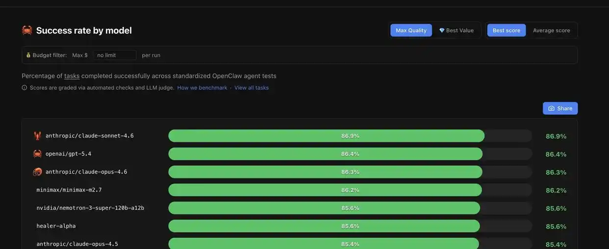 实测 MiniMax M2.7：AI 竟然狠到连自己都卷了！
