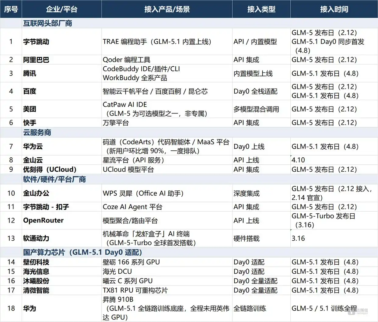 数十家企业争相接入GLM-5.1，难怪中国大模型从“追赶”变成“攻坚”！