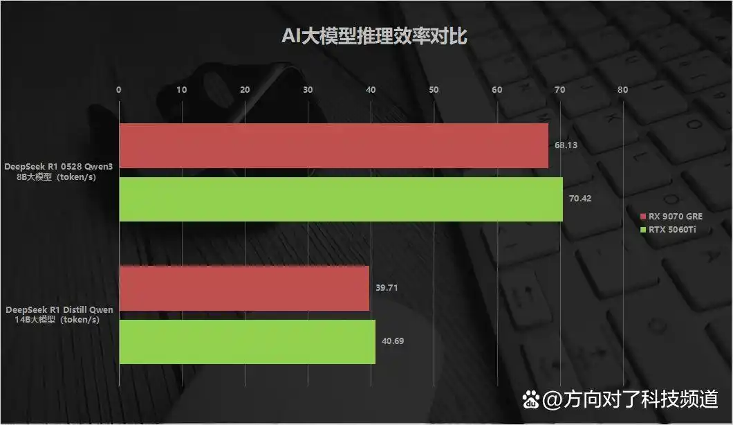难以置信！2K甜品卡游戏对决：RX 9070 GRE携FSR Redstone轻松碾压RTX 5060 Ti！