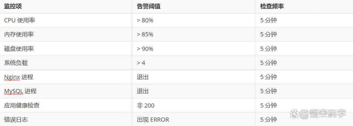 运维小秘密！用 QClaw 搭建 Linux 服务器监控系统，异常第一时间推送到微信，让你随时掌握！