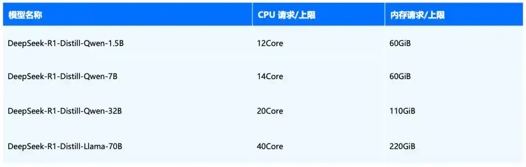 轻松一键，火山引擎云上部署 DeepSeek 大模型，实战体验不容错过！
