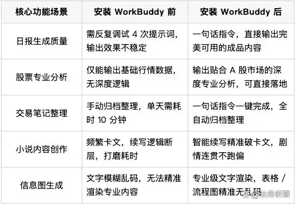 让WorkBuddy进阶：掌握这5个技能，把它变成你的私人助理！