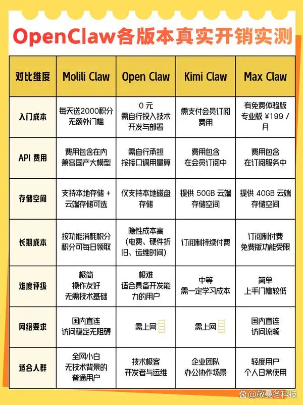 2026 OpenClaw选购秘籍，轻松抄作业绝不踩雷！