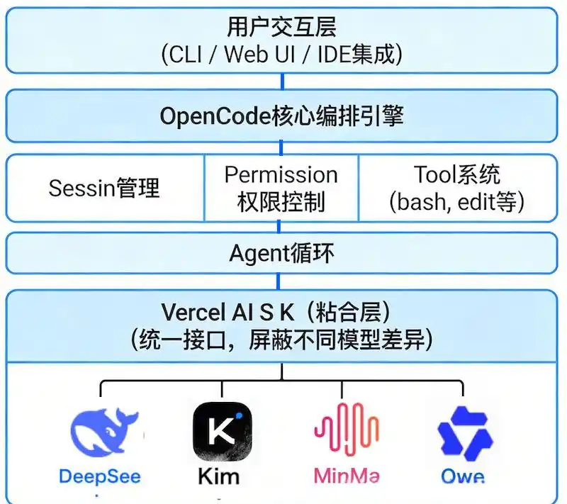 国产AI编程引擎OpenCode：让你掌控代码的全新“最佳选择”！
