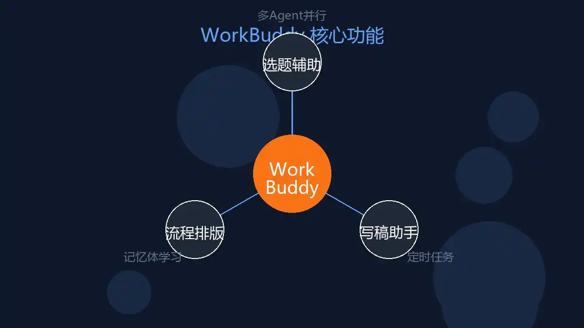下班还在加班写稿?试试WorkBuddy,让你的写作时间从3小时缩短到30分钟!