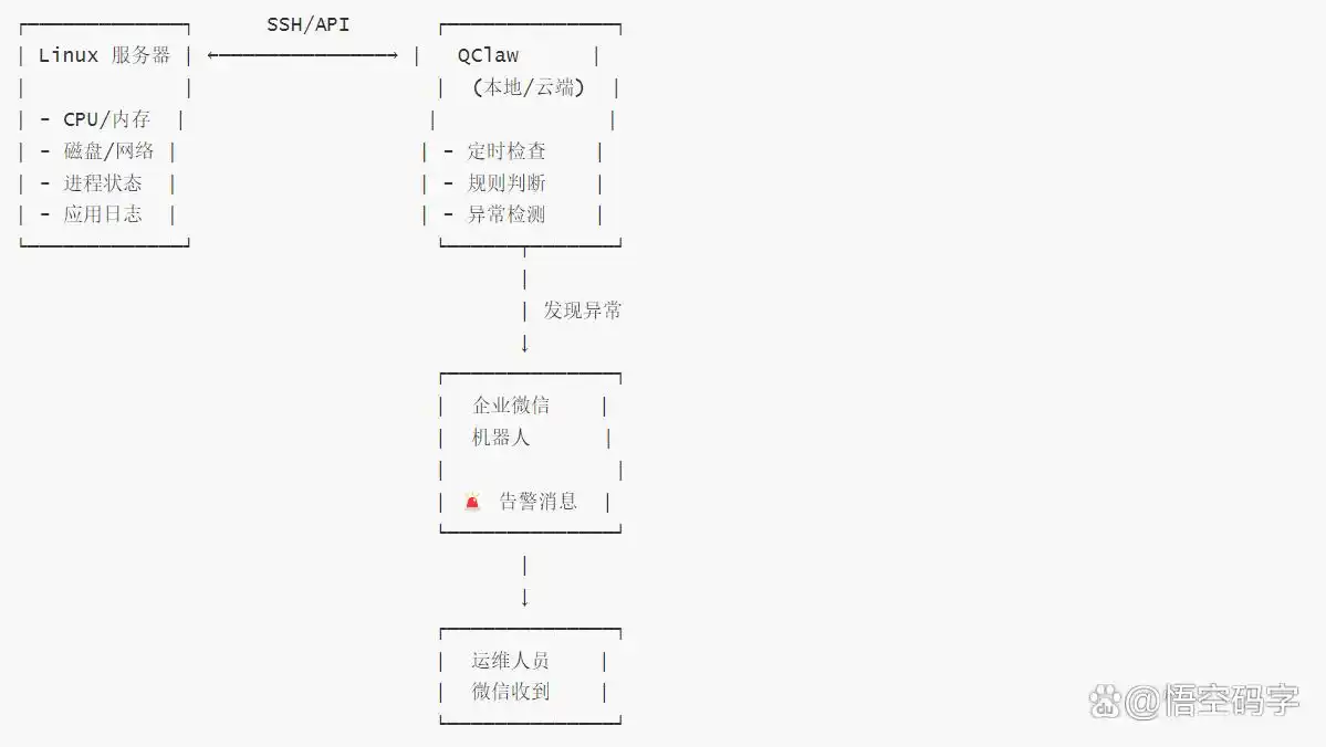 运维小秘密！用 QClaw 搭建 Linux 服务器监控系统，异常第一时间推送到微信，让你随时掌握！