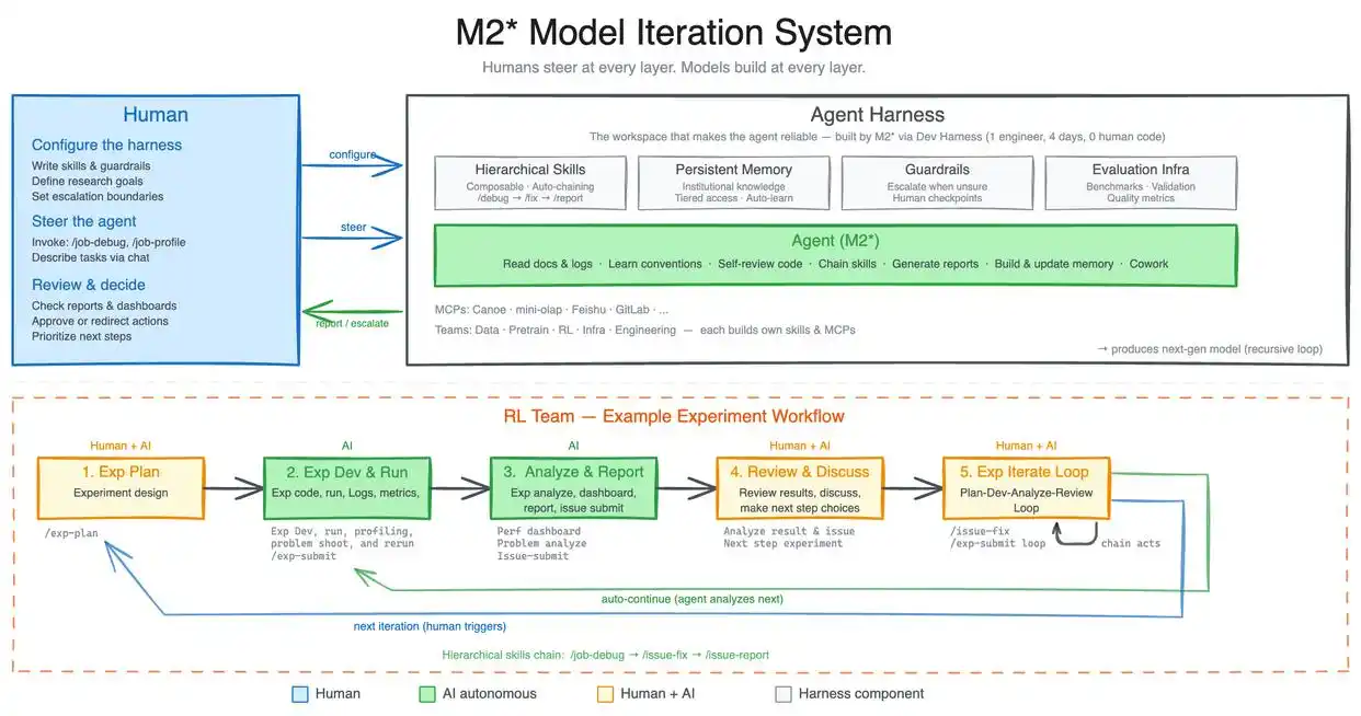 实测 MiniMax M2.7：AI 竟然狠到连自己都卷了！