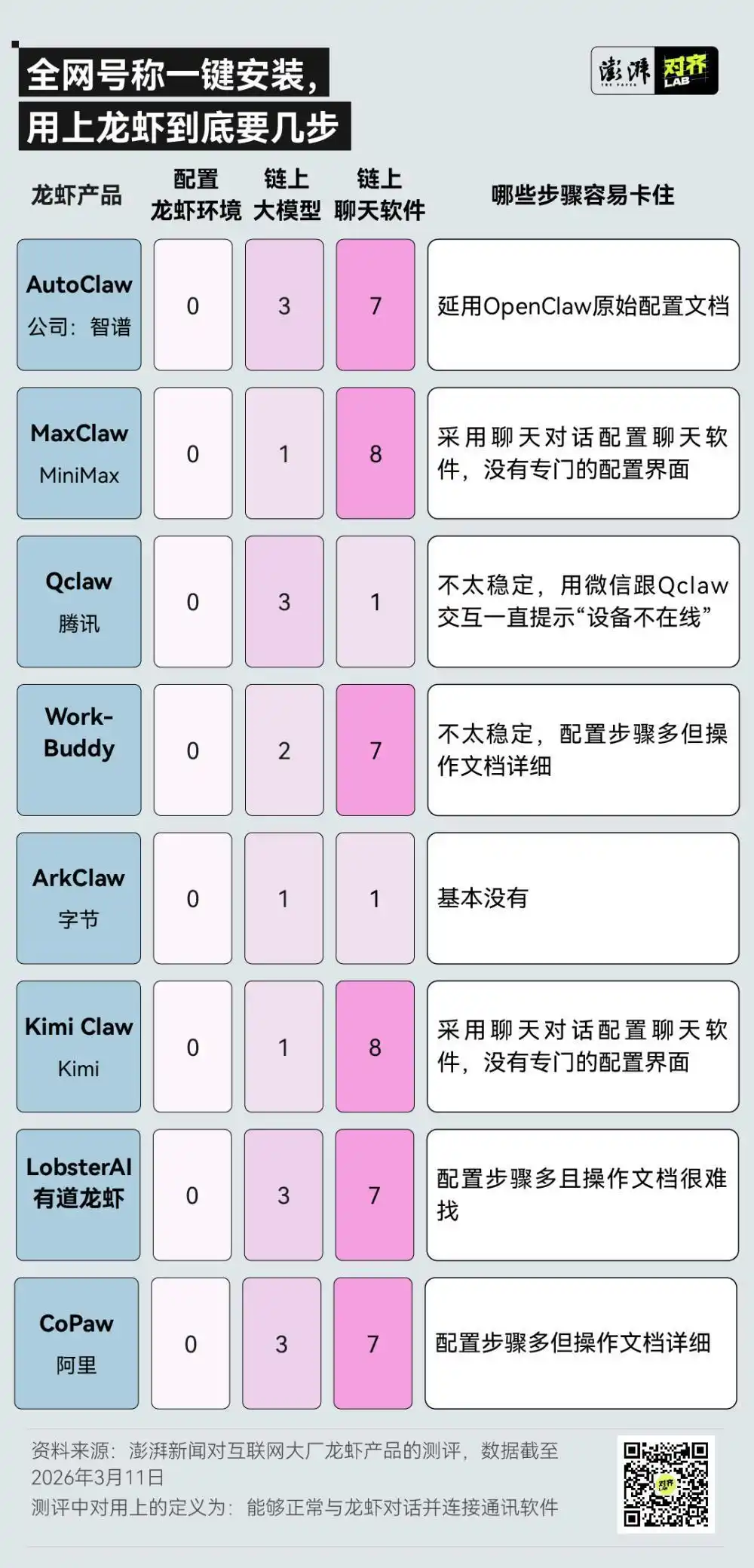 “我试了8款大厂‘龙虾’，竟然发现‘一键养虾’真的这么简单吗？”