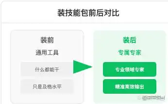 让WorkBuddy进阶：掌握这5个技能，把它变成你的私人助理！