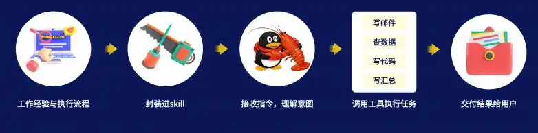 微信Clawbot+保利威直播技能上线,OpenClaw正在悄然改变你的企业工作方式!