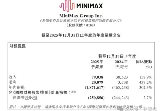 MiniMax首份财报让华尔街瞠目！收入竟然突破5亿，港股成绩单太惊艳！