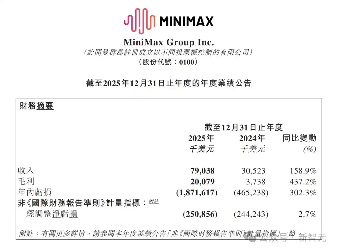 MiniMax首份财报让华尔街瞠目！收入竟然突破5亿，港股成绩单太惊艳！