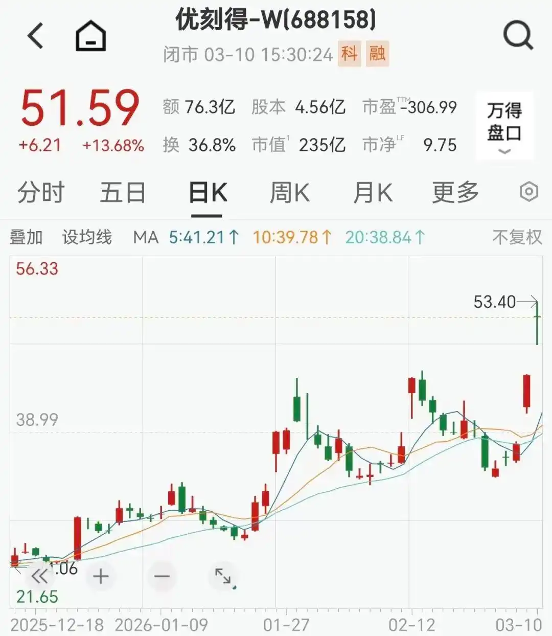 哇！中国科技股今晚狂飙，腾讯竟然涨了9%，还有首批“政务龙虾”正式上线了！