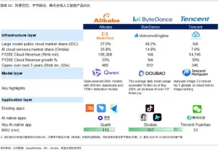 “百虾大战”谁能称王？三大巨头拼命烧钱养AI Agent，真金白银还是泡沫狂欢？