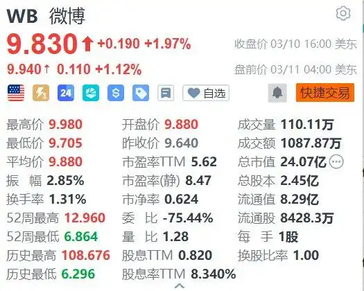 微博盘前为何继续上涨超1%？原来是接入了Kimi Claw！