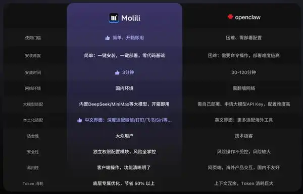 OpenClaw真实成本揭秘：有人花了300元，有人却一分钱都没花！