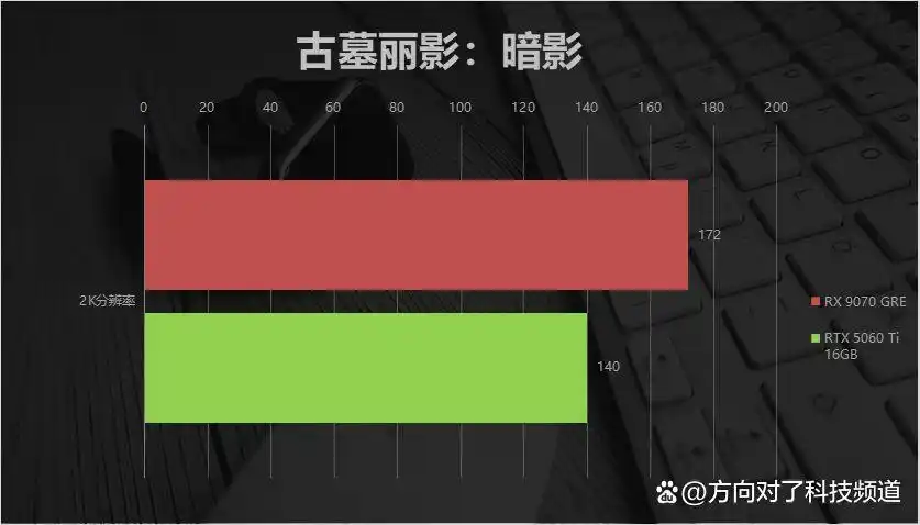 难以置信！2K甜品卡游戏对决：RX 9070 GRE携FSR Redstone轻松碾压RTX 5060 Ti！