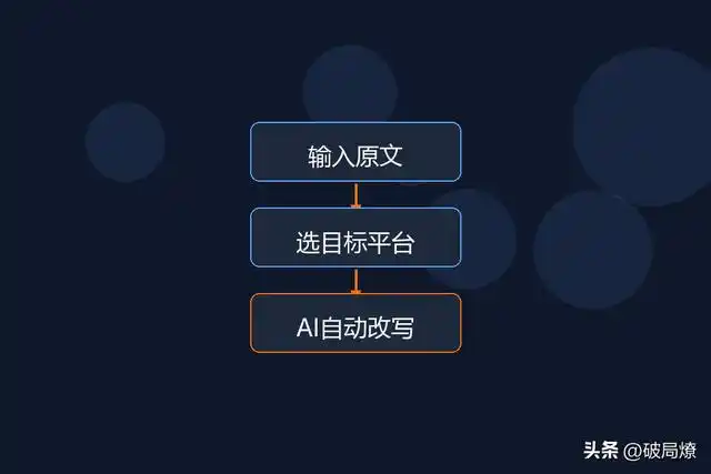 发文太麻烦？试试WorkBuddy自动改写，20分钟轻松搞定全平台！