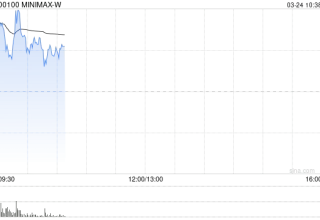 MINIMAX-W竟然盘中涨超6%！MaxClaw上线微信，发布全模态模型的超值订阅计划！