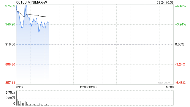 MINIMAX-W竟然盘中涨超6%！MaxClaw上线微信，发布全模态模型的超值订阅计划！